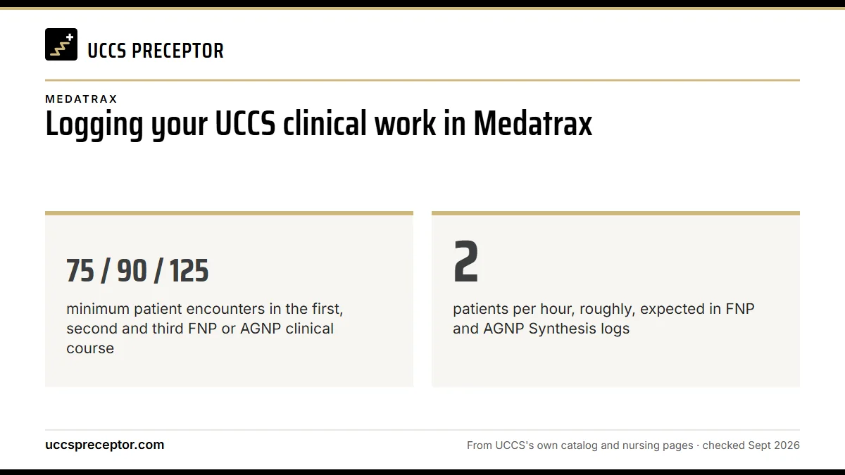 Logging your UCCS clinical work in Medatrax. 75 / 90 / 125: minimum patient encounters in the first, second and third FNP or AGNP clinical course; 2: patients per hour, roughly, expected in FNP and AGNP Synthesis logs.