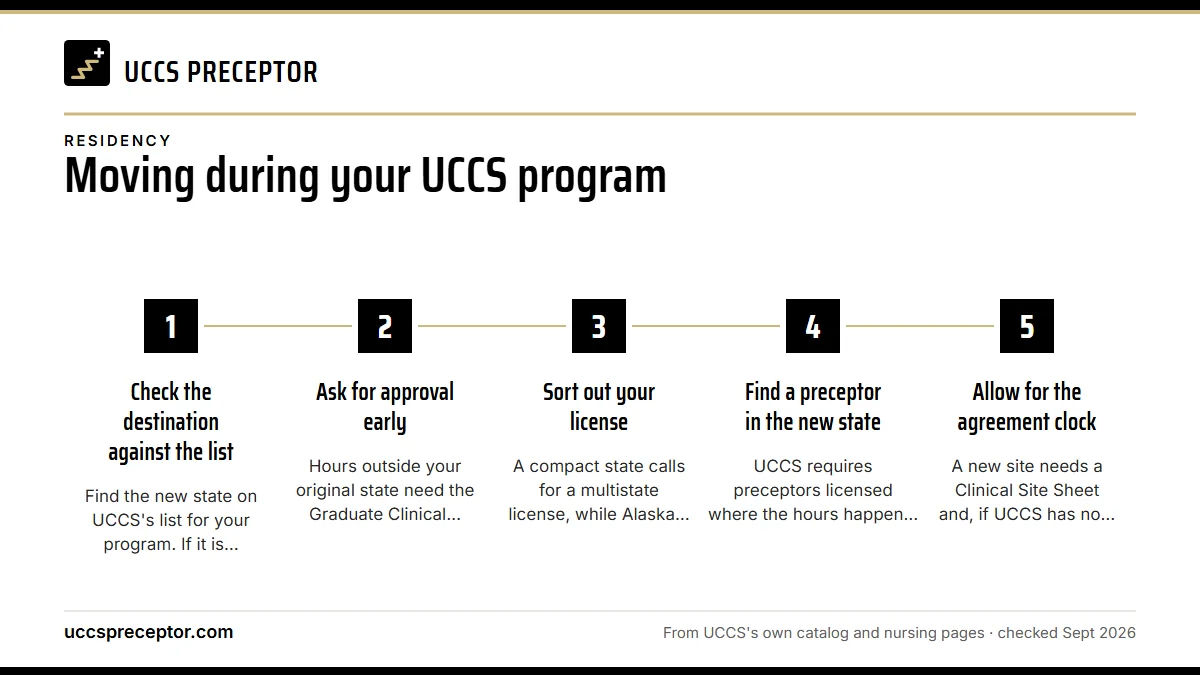 Numbered steps. Before you move: a sequence that protects your semester: 1 Check the destination against the list; 2 Ask for approval early; 3 Sort out your license; 4 Find a preceptor in the new state; 5 Allow for the agreement clock.