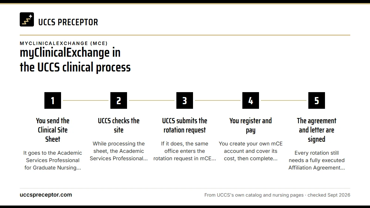 Numbered steps. When a graduate site requires mCE: 1 You send the Clinical Site Sheet; 2 UCCS checks the site; 3 UCCS submits the rotation request; 4 You register and pay; 5 The agreement and letter are signed.