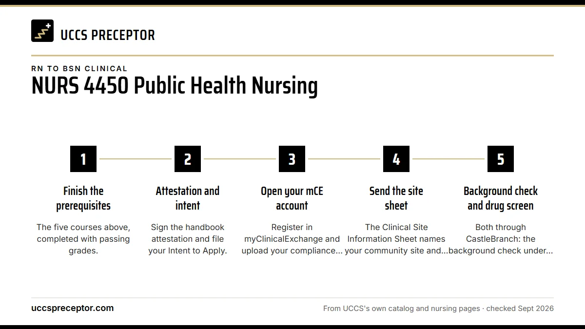 Numbered steps. The enrollment checklist, in order: 1 Finish the prerequisites; 2 Attestation and intent; 3 Open your mCE account; 4 Send the site sheet; 5 Background check and drug screen.