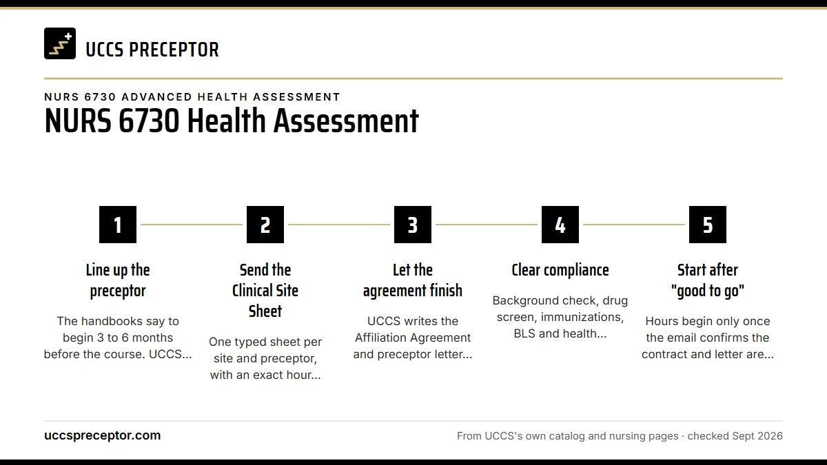 Numbered steps. Before the first hour: the UCCS paperwork: 1 Line up the preceptor; 2 Send the Clinical Site Sheet; 3 Let the agreement finish; 4 Clear compliance; 5 Start after "good to go".