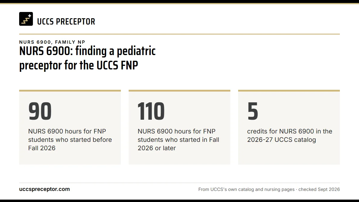 NURS 6900: finding a pediatric preceptor for the UCCS FNP. 90: NURS 6900 hours for FNP students who started before Fall 2026; 110: NURS 6900 hours for FNP students who started in Fall 2026 or later; 5: credits for NURS 6900 in the 2026-27 UCCS catalog.