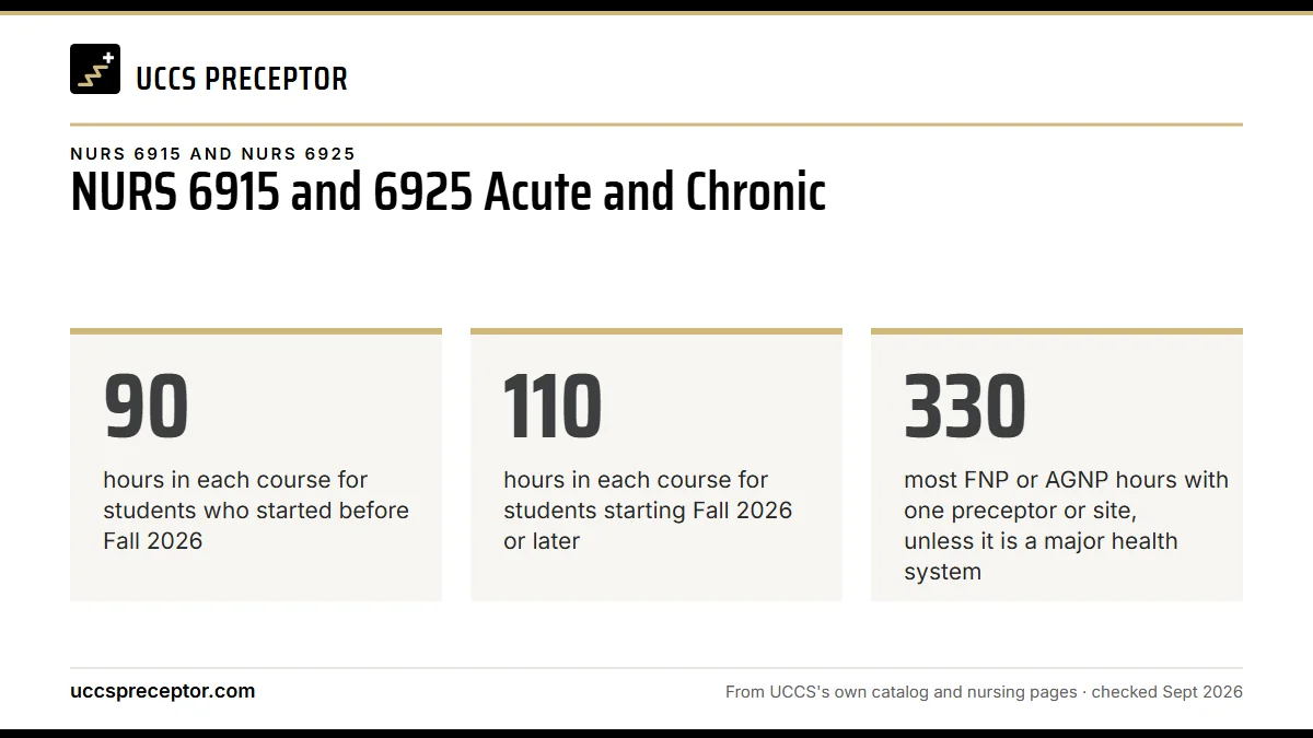NURS 6915 and 6925 Acute and Chronic. 90: hours in each course for students who started before Fall 2026; 110: hours in each course for students starting Fall 2026 or later; 330: most FNP or AGNP hours with one preceptor or site, unless it is a major health system.