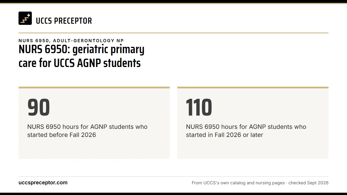 NURS 6950: geriatric primary care for UCCS AGNP students. 90: NURS 6950 hours for AGNP students who started before Fall 2026; 110: NURS 6950 hours for AGNP students who started in Fall 2026 or later.