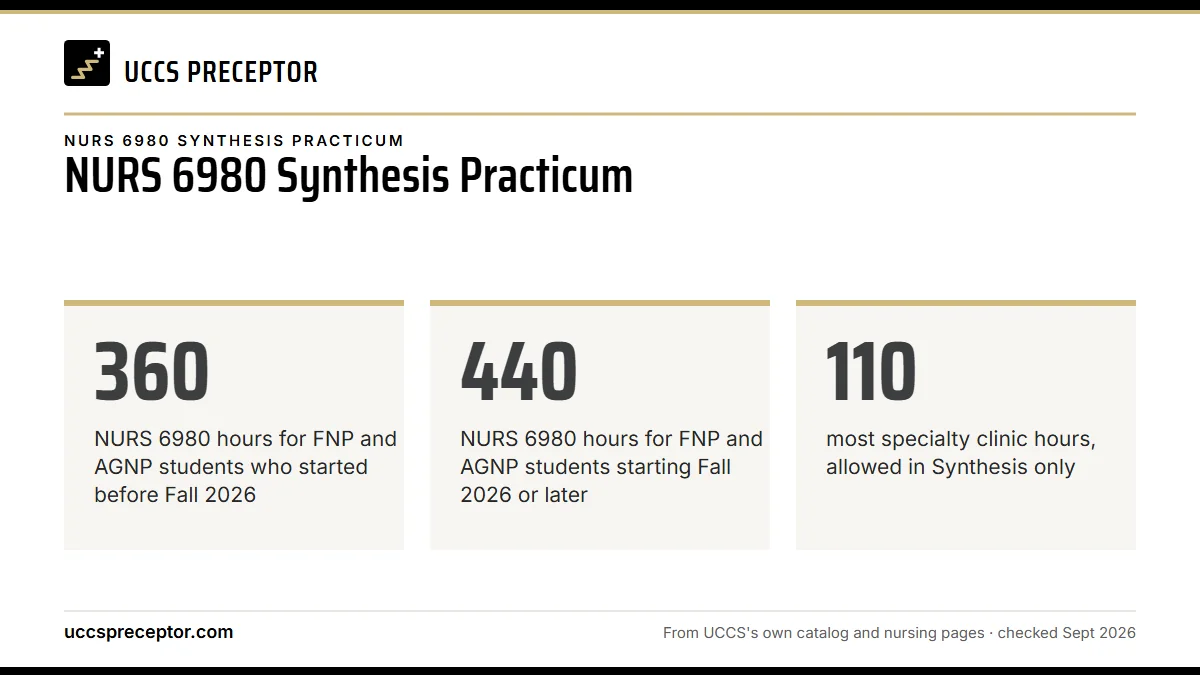 NURS 6980 Synthesis Practicum. 360: NURS 6980 hours for FNP and AGNP students who started before Fall 2026; 440: NURS 6980 hours for FNP and AGNP students starting Fall 2026 or later; 110: most specialty clinic hours, allowed in Synthesis only.
