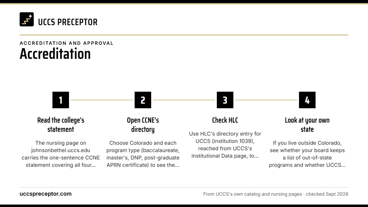 Numbered steps. Check the record yourself: 1 Read the college's statement; 2 Open CCNE's directory; 3 Check HLC; 4 Look at your own state.