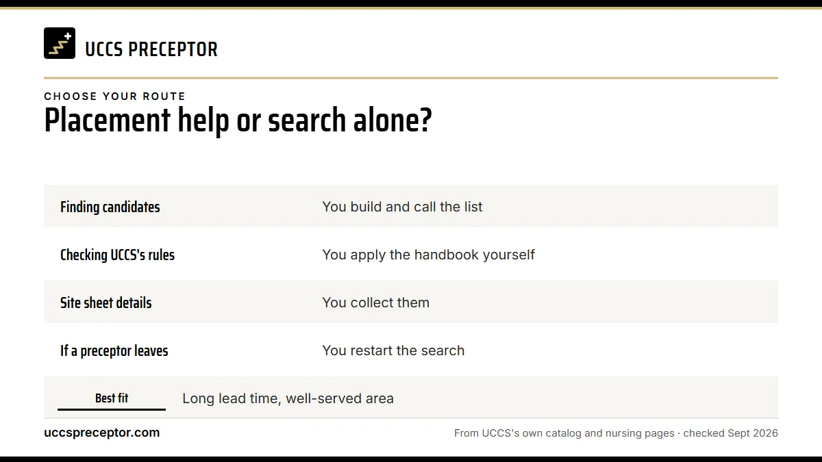 Table. How each route handles the work UCCS leaves to the student: Finding candidates, You build and call the list; Checking UCCS's rules, You apply the handbook yourself; Site sheet details, You collect them; If a preceptor leaves, You restart the search.