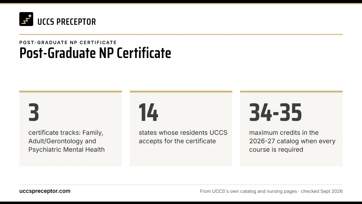 Post-Graduate NP Certificate. 3: certificate tracks: Family, Adult/Gerontology and Psychiatric Mental Health; 14: states whose residents UCCS accepts for the certificate; 34-35: maximum credits in the 2026-27 catalog when every course is required.