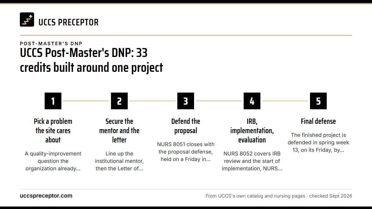 Numbered steps. Choosing the project site and institutional mentor: 1 Pick a problem the site cares about; 2 Secure the mentor and the letter; 3 Defend the proposal; 4 IRB, implementation, evaluation; 5 Final defense.