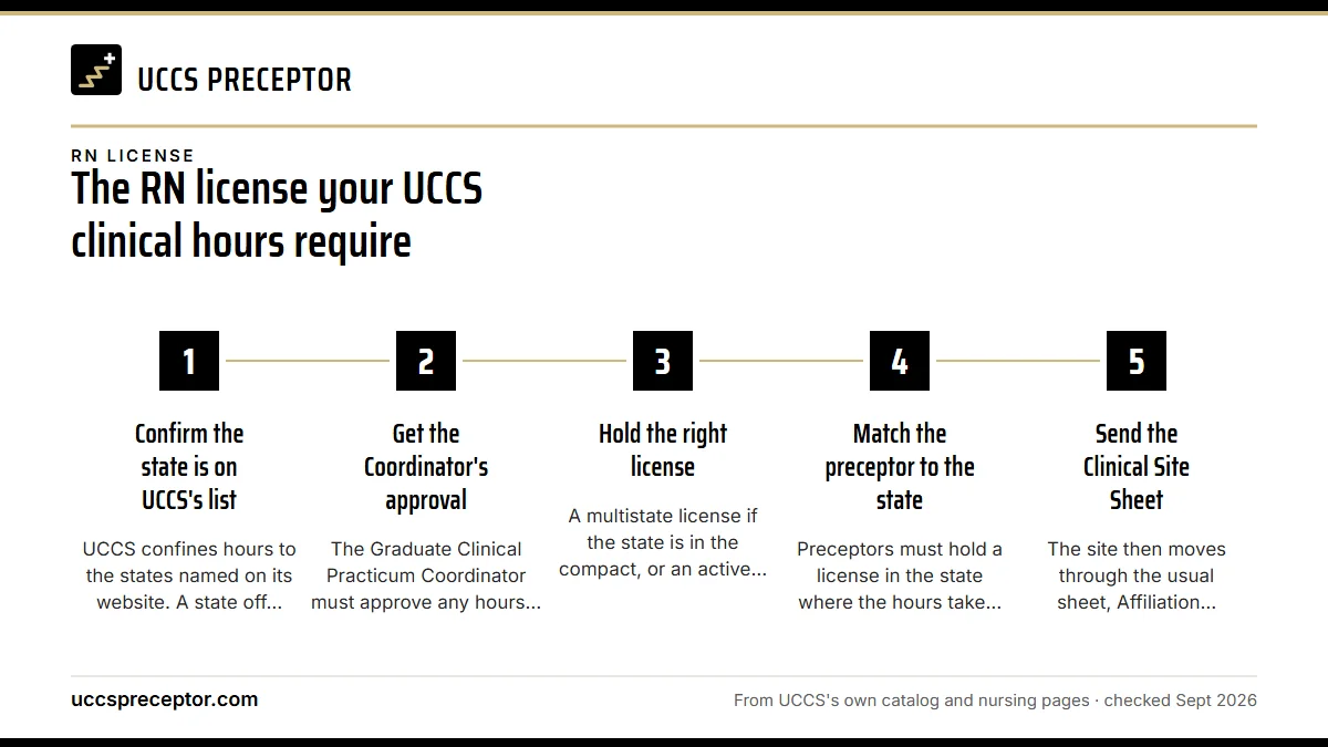 Numbered steps. Hours outside your home state: 1 Confirm the state is on UCCS's list; 2 Get the Coordinator's approval; 3 Hold the right license; 4 Match the preceptor to the state; 5 Send the Clinical Site Sheet.