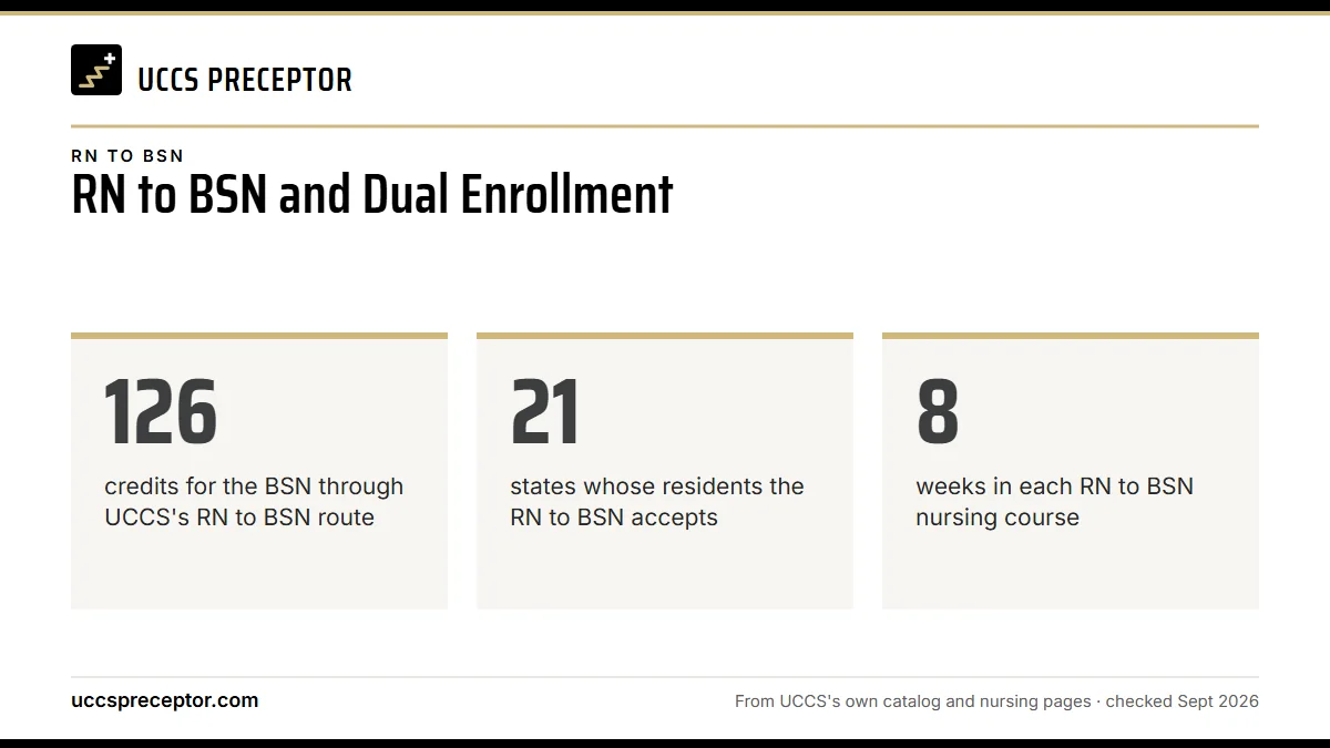 RN to BSN and Dual Enrollment. 126: credits for the BSN through UCCS's RN to BSN route; 21: states whose residents the RN to BSN accepts; 8: weeks in each RN to BSN nursing course.