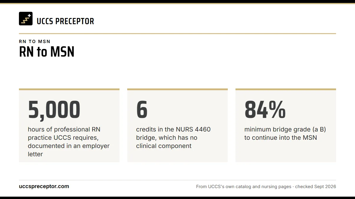 RN to MSN. 5,000: hours of professional RN practice UCCS requires, documented in an employer letter; 6: credits in the NURS 4460 bridge, which has no clinical component; 84%: minimum bridge grade (a B) to continue into the MSN.