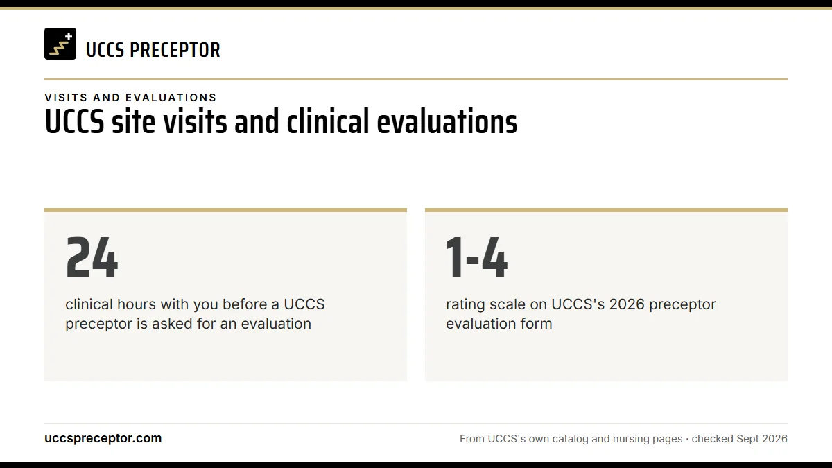 UCCS site visits and clinical evaluations. 24: clinical hours with you before a UCCS preceptor is asked for an evaluation; 1-4: rating scale on UCCS's 2026 preceptor evaluation form.