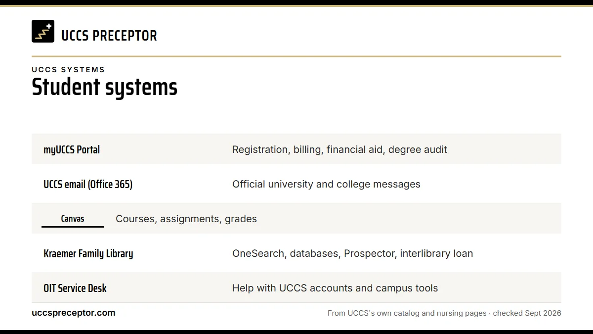 Table. UCCS systems a nursing student uses: myUCCS Portal, Registration, billing, financial aid, degree audit; UCCS email (Office 365), Official university and college messages; Canvas, Courses, assignments, grades; Kraemer Family Library, OneSearch, databases, Prospector, interlibrary loan.