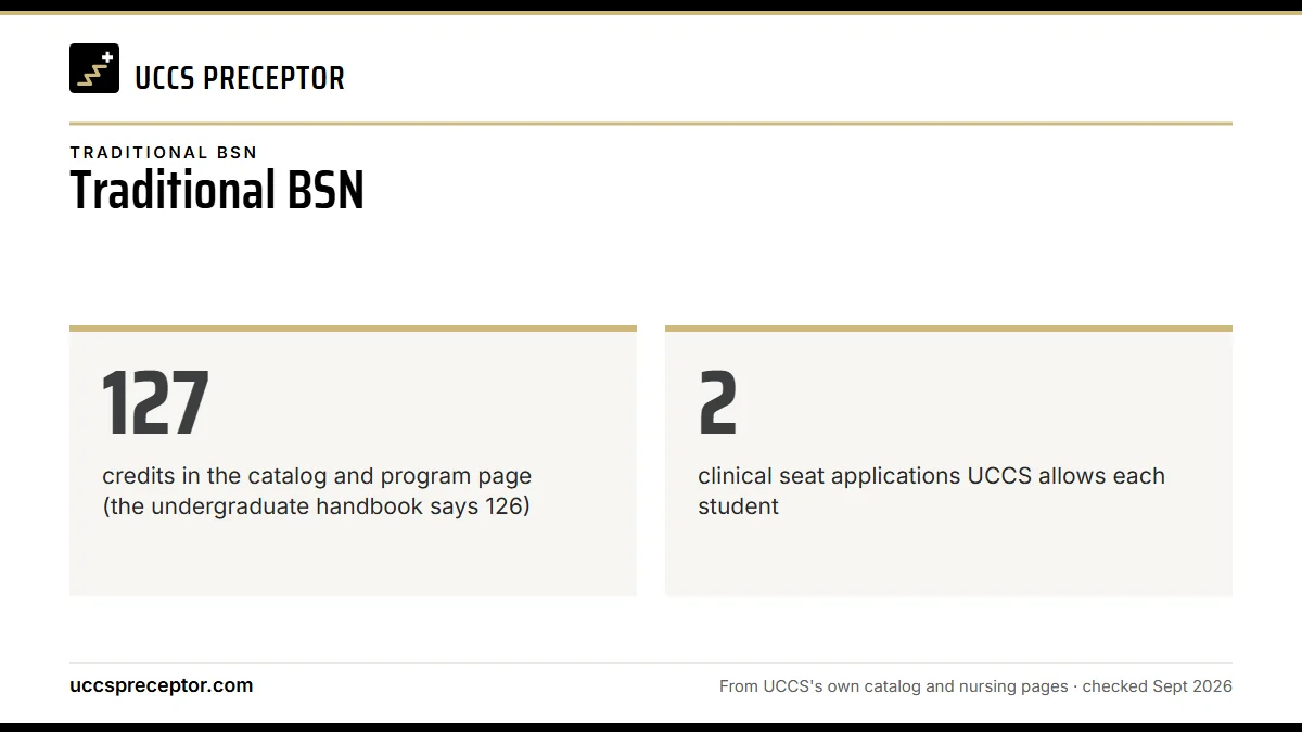 Traditional BSN. 127: credits in the catalog and program page (the undergraduate handbook says 126); 2: clinical seat applications UCCS allows each student.