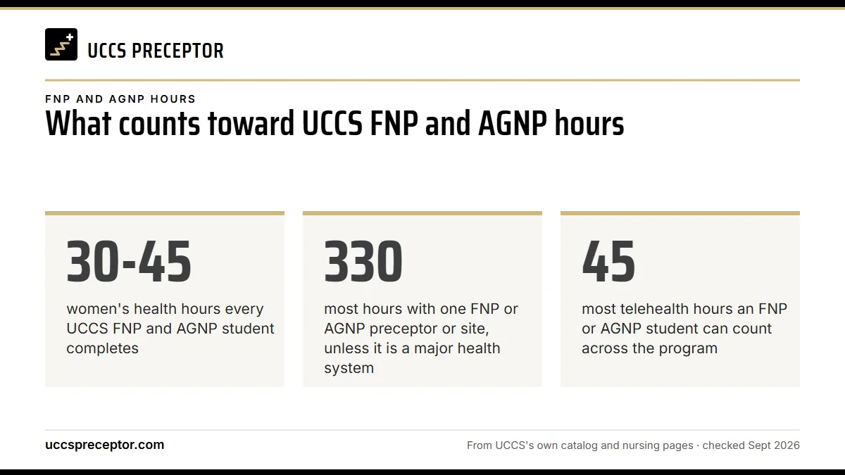 What counts toward UCCS FNP and AGNP hours. 30-45: women's health hours every UCCS FNP and AGNP student completes; 330: most hours with one FNP or AGNP preceptor or site, unless it is a major health system; 45: most telehealth hours an FNP or AGNP student can count across the program.