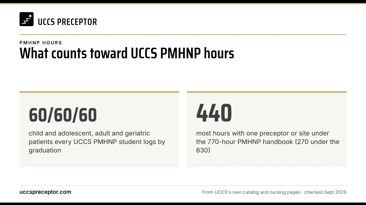 What counts toward UCCS PMHNP hours. 60/60/60: child and adolescent, adult and geriatric patients every UCCS PMHNP student logs by graduation; 440: most hours with one preceptor or site under the 770-hour PMHNP handbook (270 under the 630).