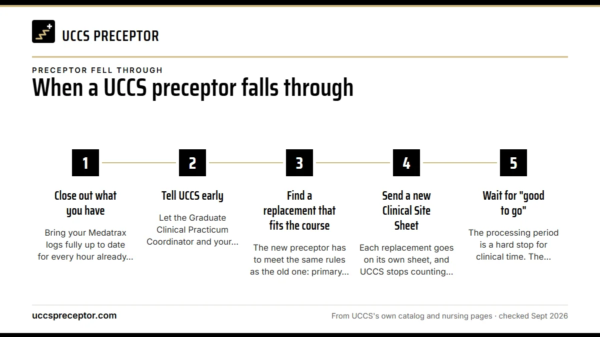 Numbered steps. Your first week after the news: 1 Close out what you have; 2 Tell UCCS early; 3 Find a replacement that fits the course; 4 Send a new Clinical Site Sheet; 5 Wait for "good to go".