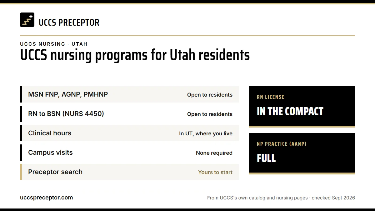 UCCS nursing programs for Utah residents. MSN FNP, AGNP, PMHNP: open to residents; RN to BSN (NURS 4450): open to residents; Clinical hours: in ut, where you live; Campus visits: none required. RN license: in the compact. NP practice: full.