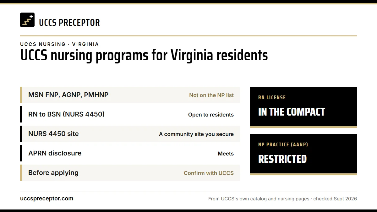UCCS nursing programs for Virginia residents. MSN FNP, AGNP, PMHNP: not on the np list; RN to BSN (NURS 4450): open to residents; NURS 4450 site: a community site you secure; APRN disclosure: meets. RN license: in the compact. NP practice: restricted.