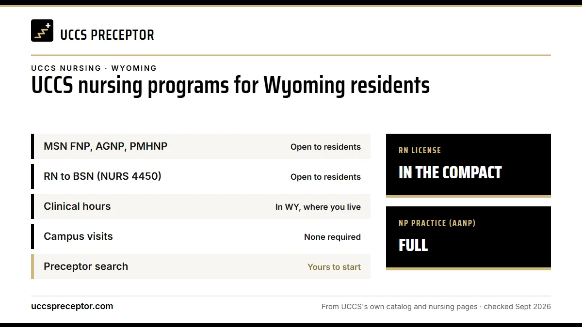 UCCS nursing programs for Wyoming residents. MSN FNP, AGNP, PMHNP: open to residents; RN to BSN (NURS 4450): open to residents; Clinical hours: in wy, where you live; Campus visits: none required. RN license: in the compact. NP practice: full.